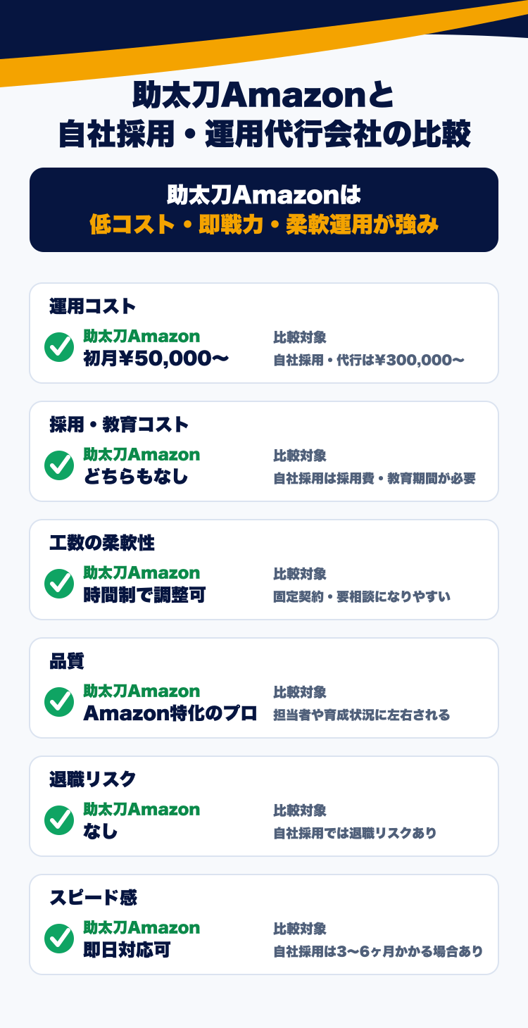 自社採用・運用代行会社との比較